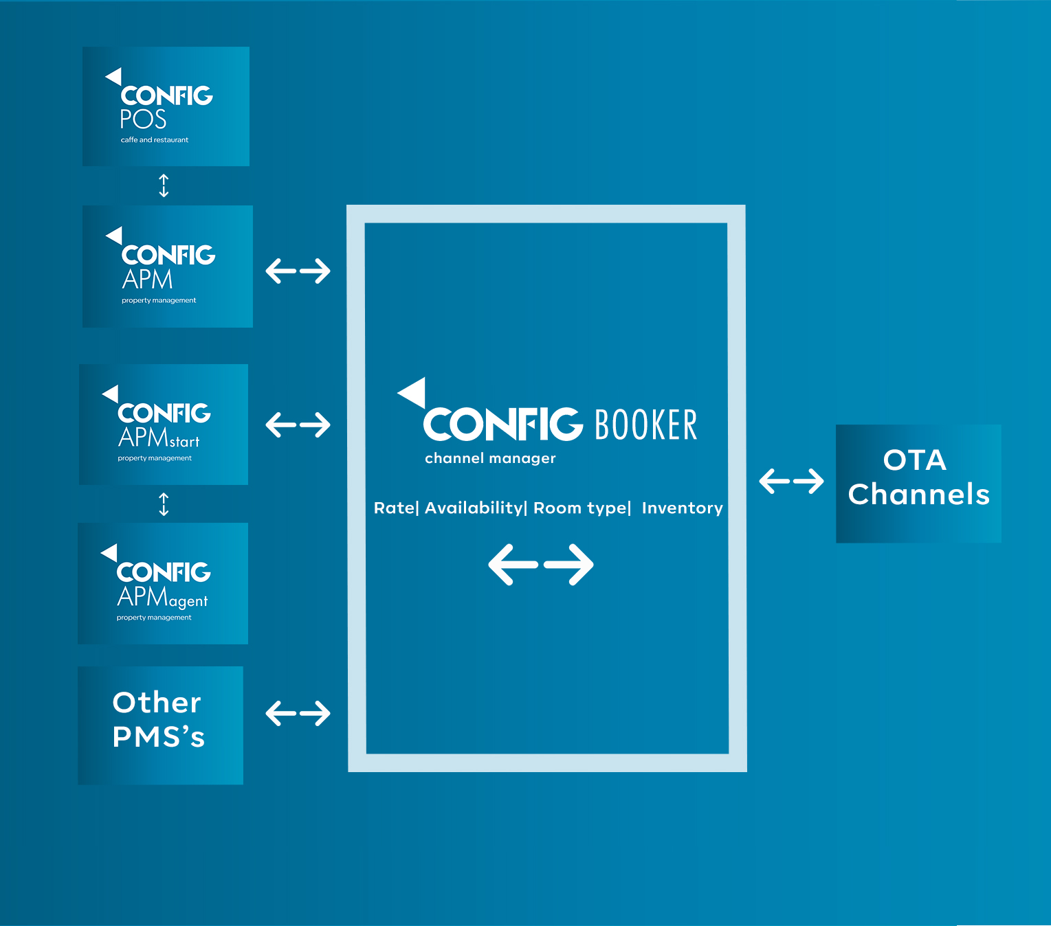 Config Booker – Channel Manager